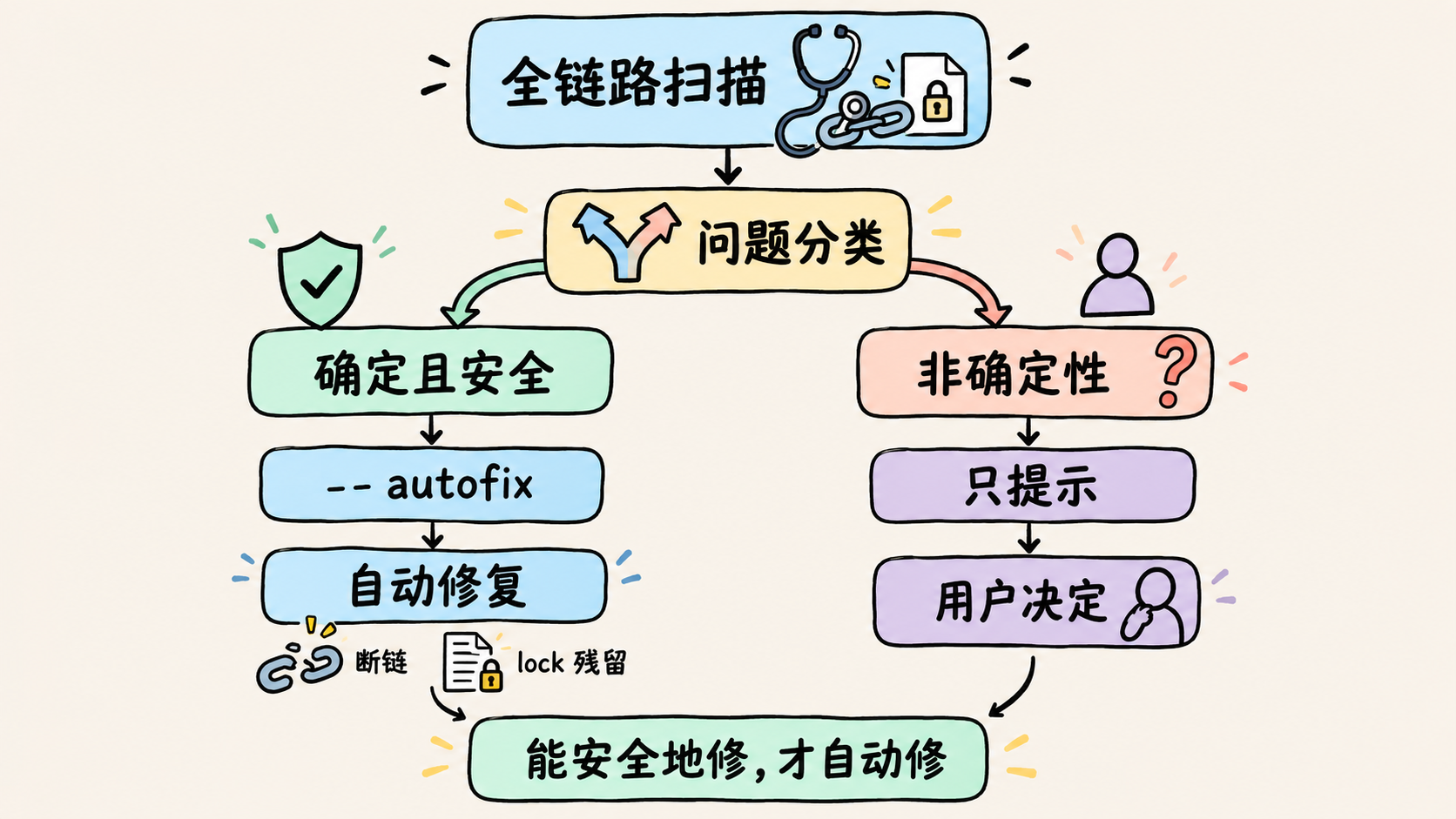 skills-doctor 的安全修复边界:确定且安全的问题自动修复,非确定性问题交由用户决定
