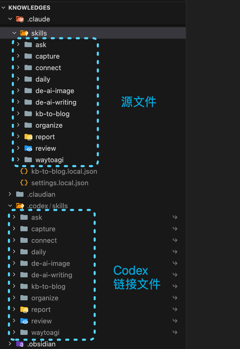 同步结果对比：.codex/skills 下为同名软链接