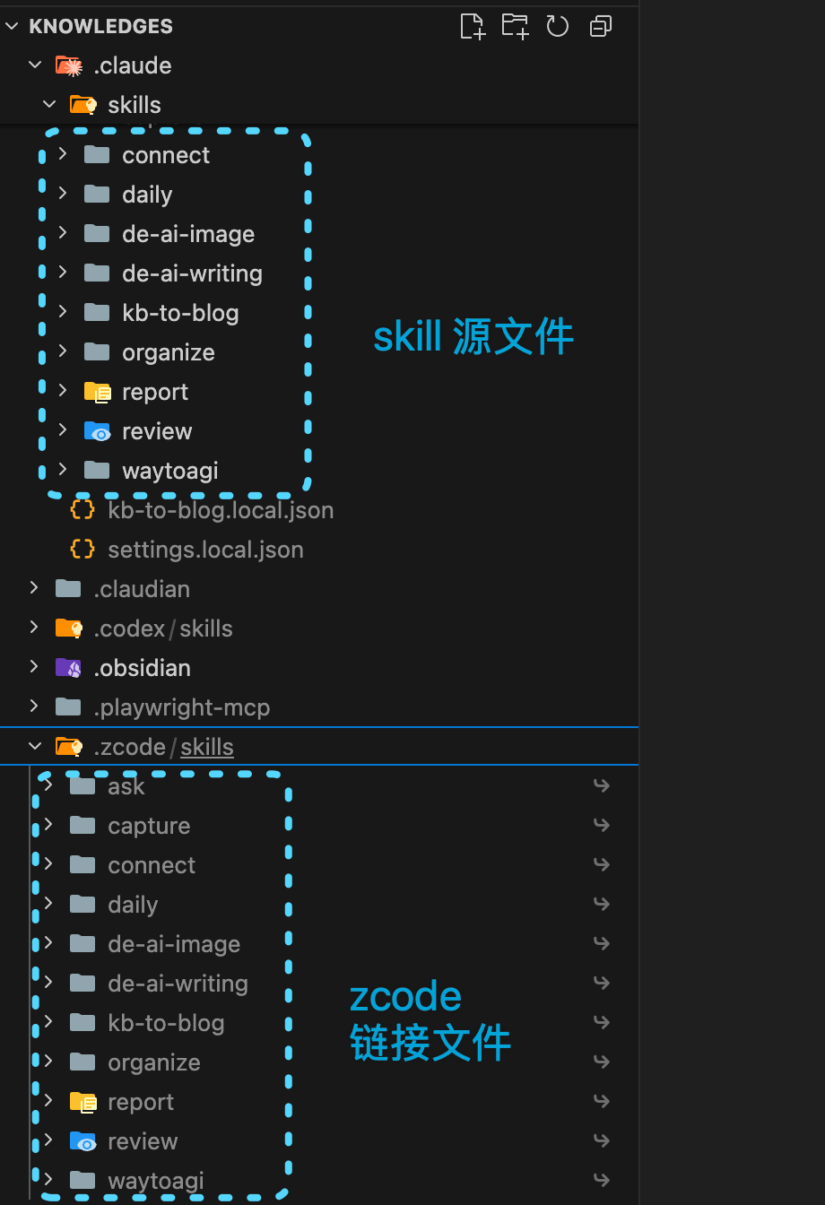 同步结果对比：.zcode/skills 下为同名软链接