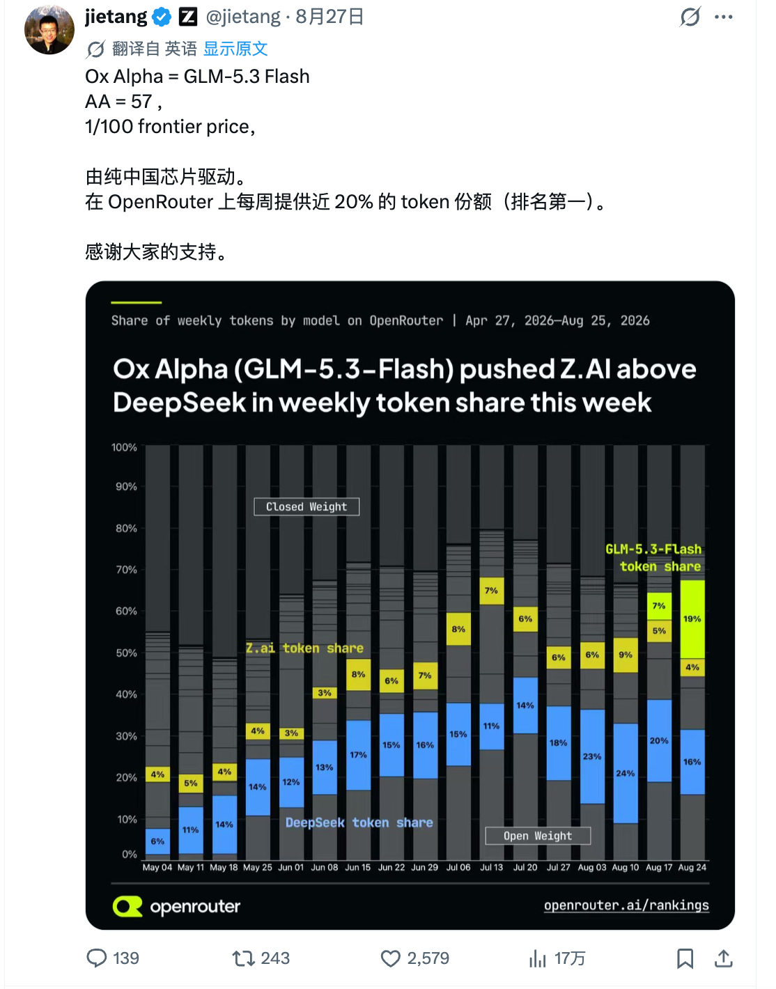 唐杰 8 月 27 日推文,Ox Alpha 即 GLM-5.3 Flash,由纯中国芯片驱动,OpenRouter 每周 token 份额近 20% 排名第一(截图,来源:jietang @ X)