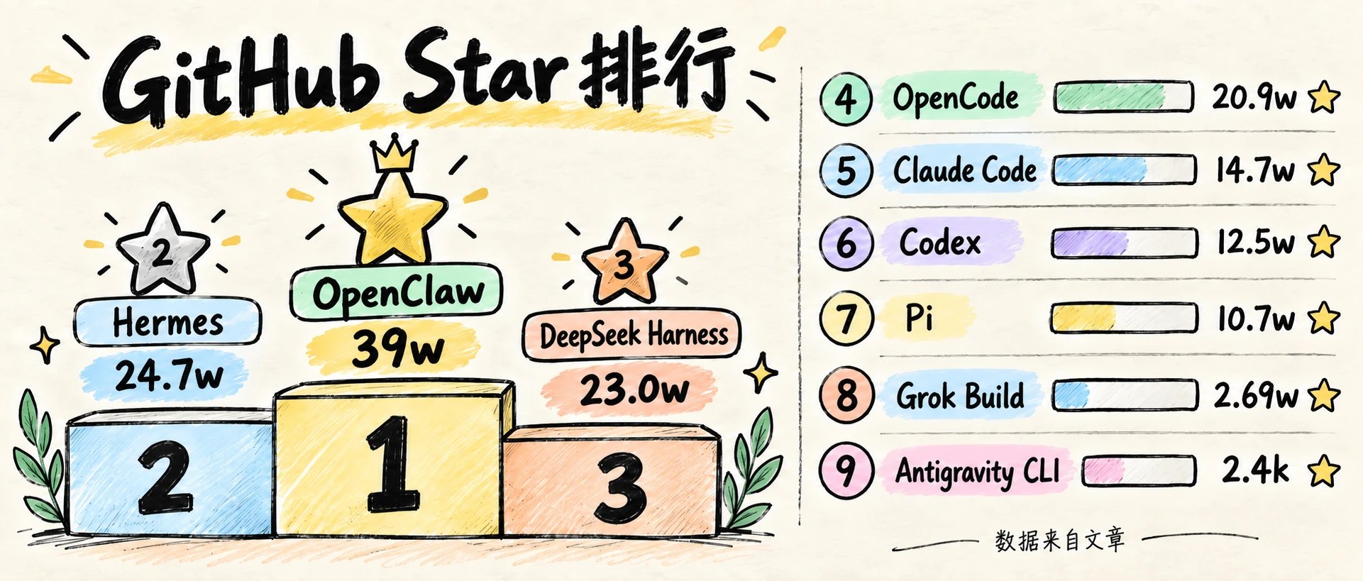 九款主流 Harness AI Agent CLI 的 GitHub Star 排行，数据来自原文