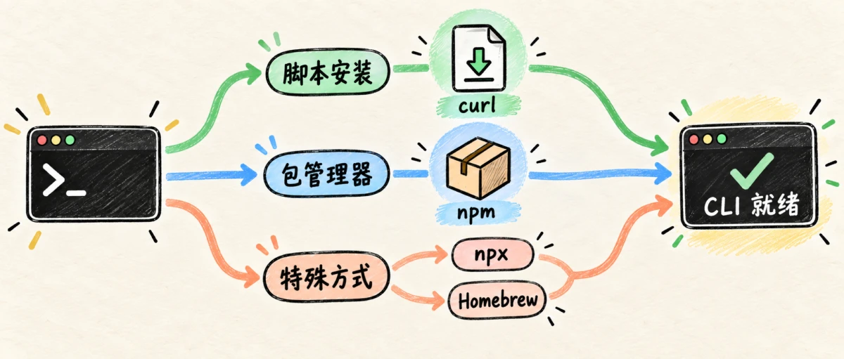 AI Agent CLI 的三类安装方式：脚本、包管理器与特殊方式。